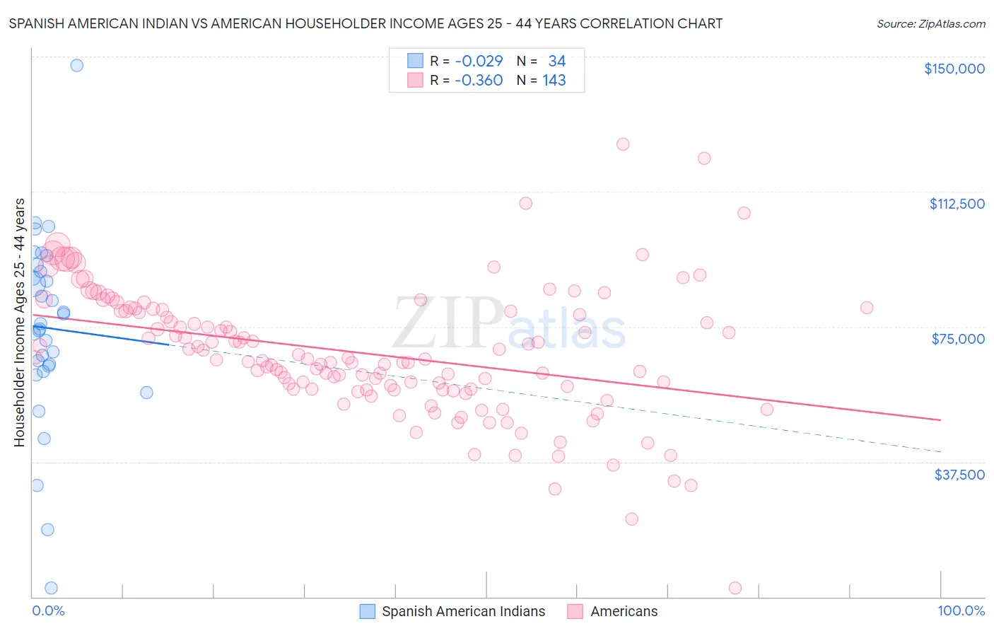 Spanish American Indian vs American Householder Income Ages 25 - 44 years