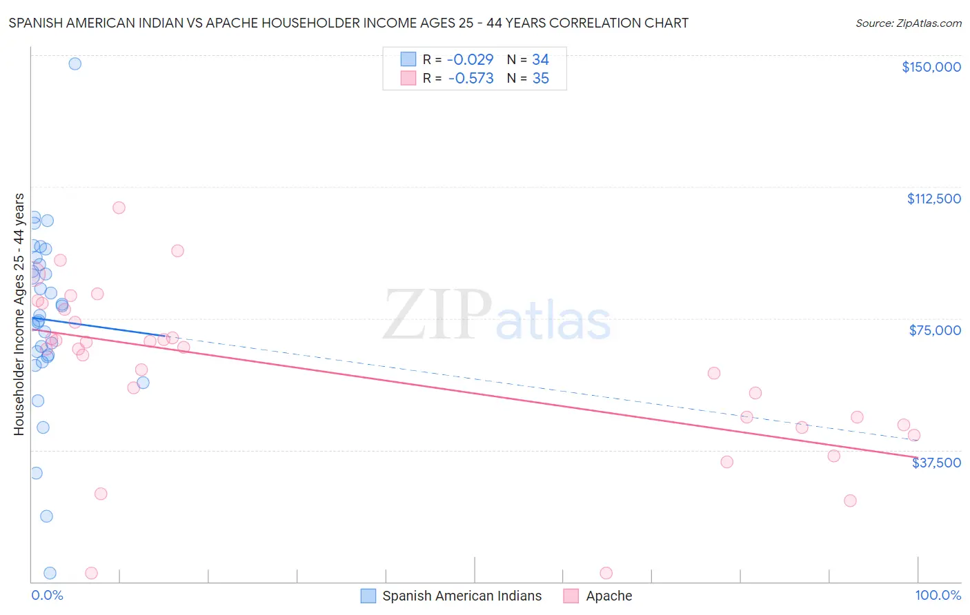 Spanish American Indian vs Apache Householder Income Ages 25 - 44 years