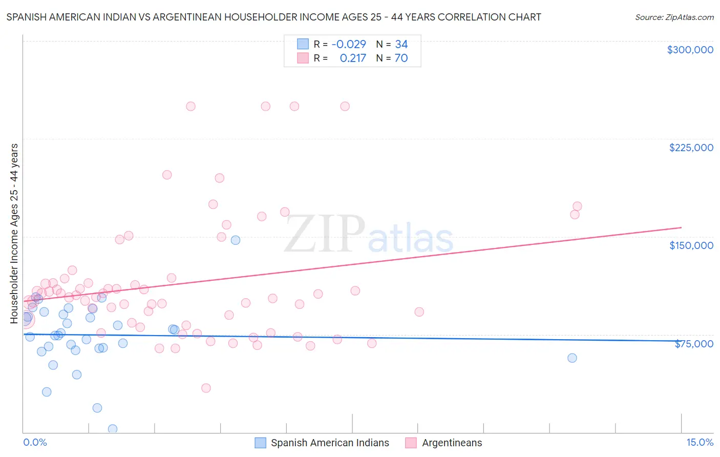 Spanish American Indian vs Argentinean Householder Income Ages 25 - 44 years
