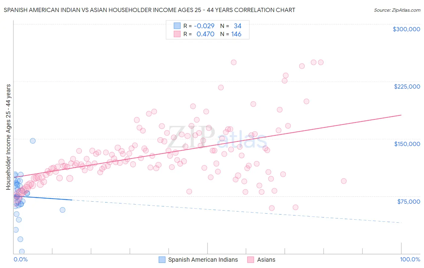 Spanish American Indian vs Asian Householder Income Ages 25 - 44 years