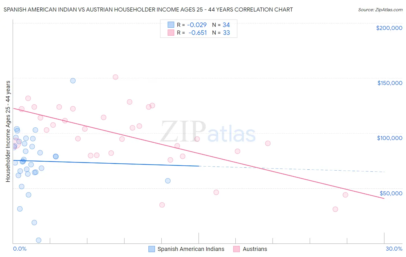 Spanish American Indian vs Austrian Householder Income Ages 25 - 44 years