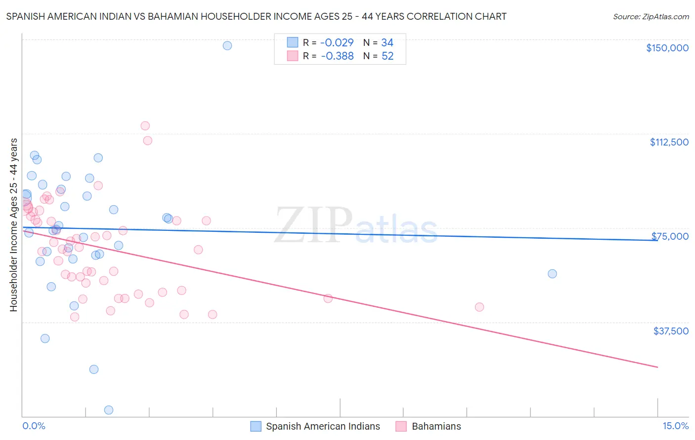 Spanish American Indian vs Bahamian Householder Income Ages 25 - 44 years