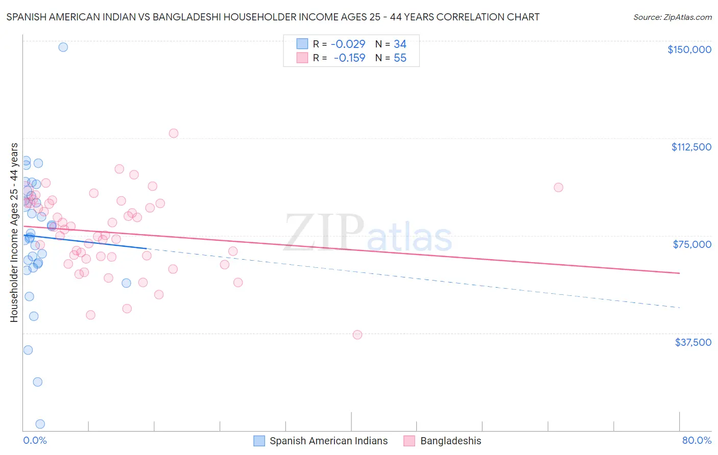 Spanish American Indian vs Bangladeshi Householder Income Ages 25 - 44 years