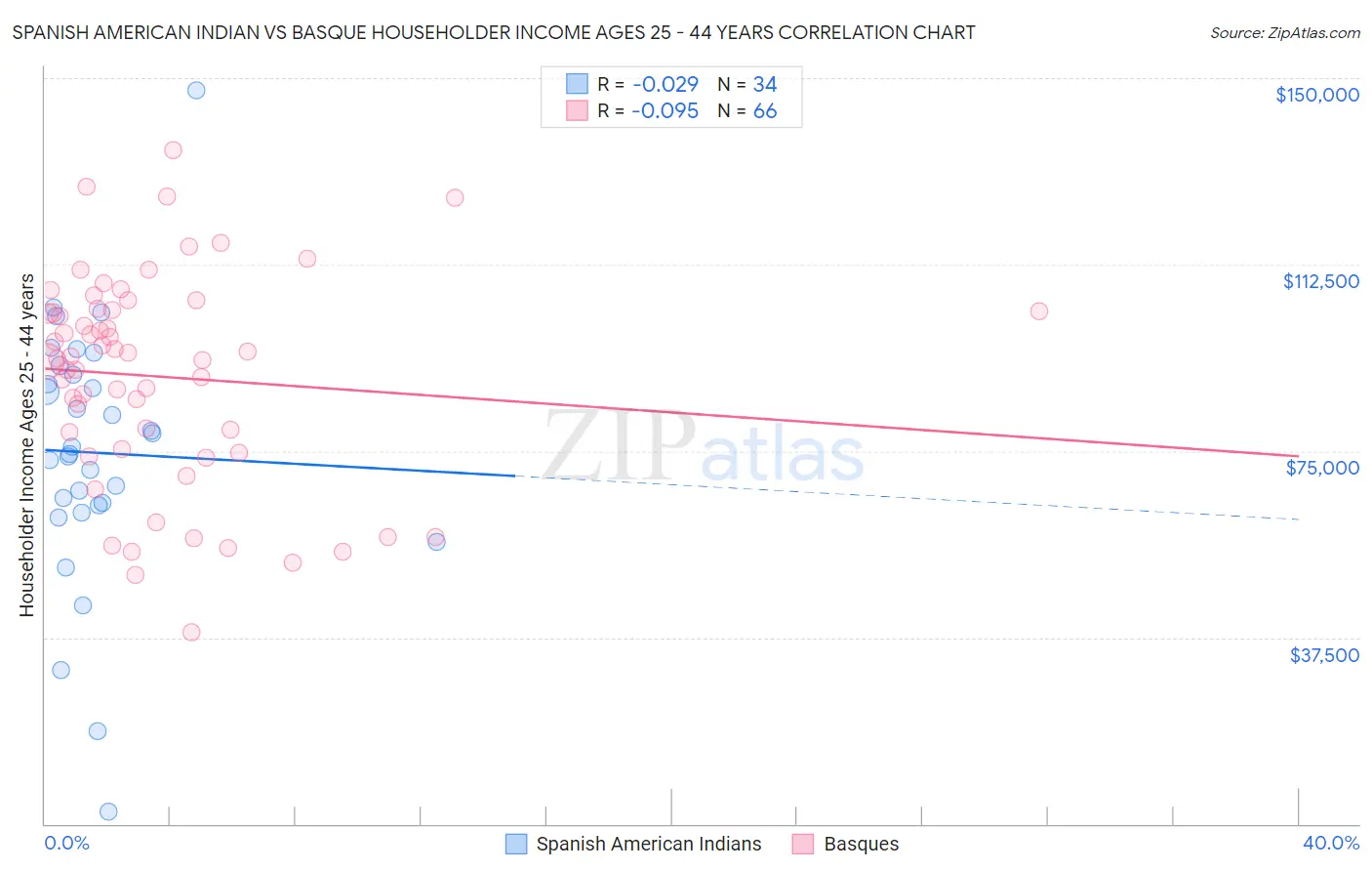 Spanish American Indian vs Basque Householder Income Ages 25 - 44 years