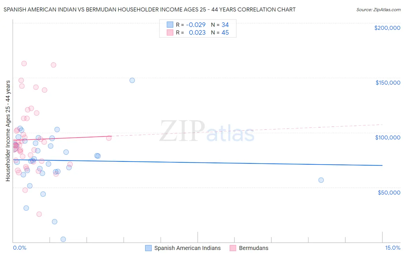 Spanish American Indian vs Bermudan Householder Income Ages 25 - 44 years