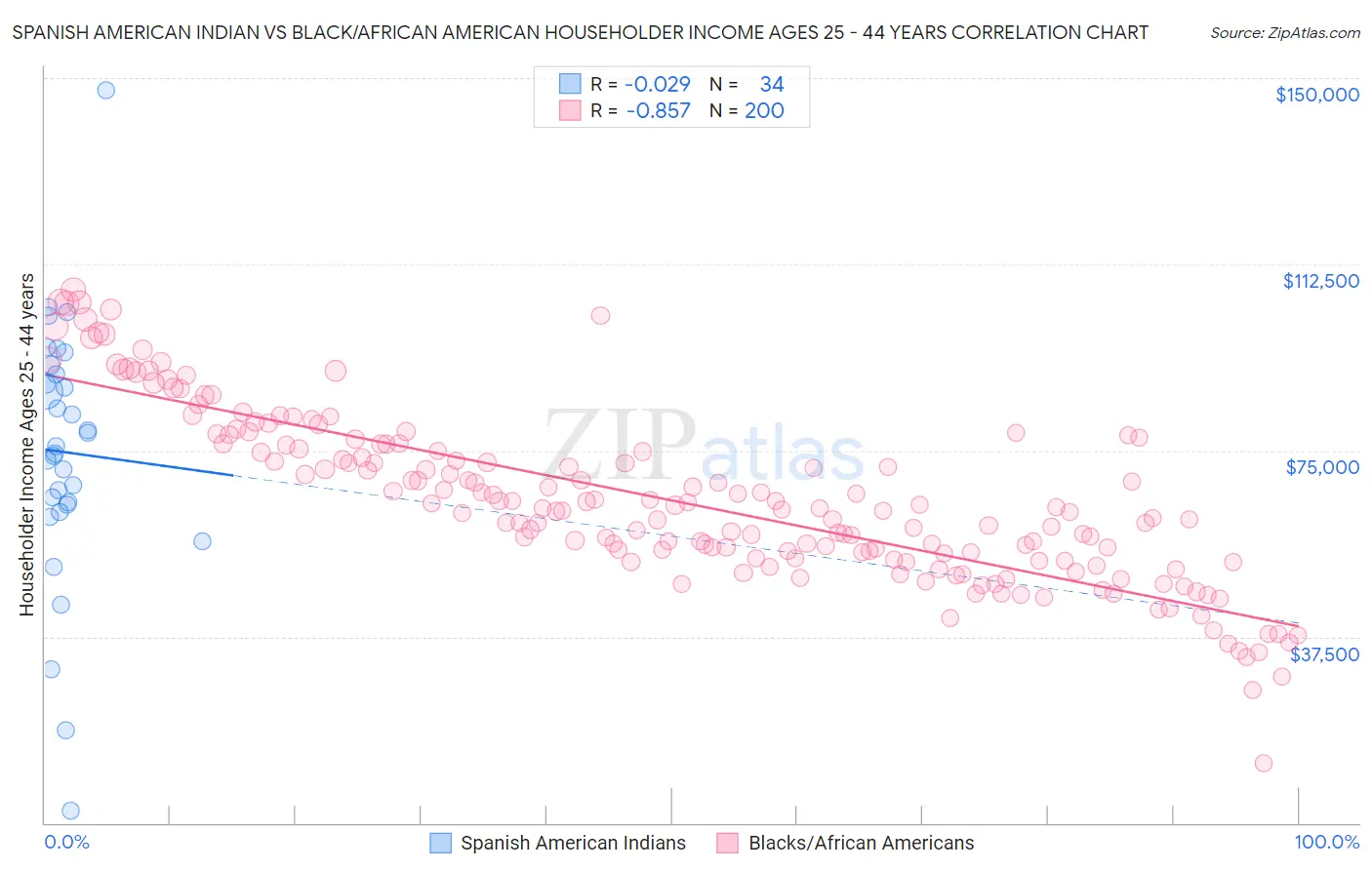 Spanish American Indian vs Black/African American Householder Income Ages 25 - 44 years