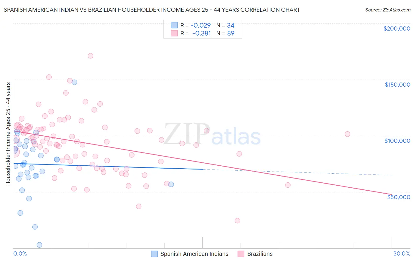 Spanish American Indian vs Brazilian Householder Income Ages 25 - 44 years