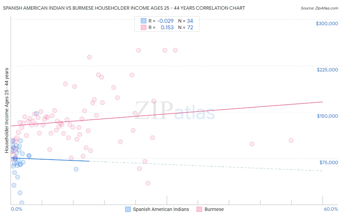 Spanish American Indian vs Burmese Householder Income Ages 25 - 44 years