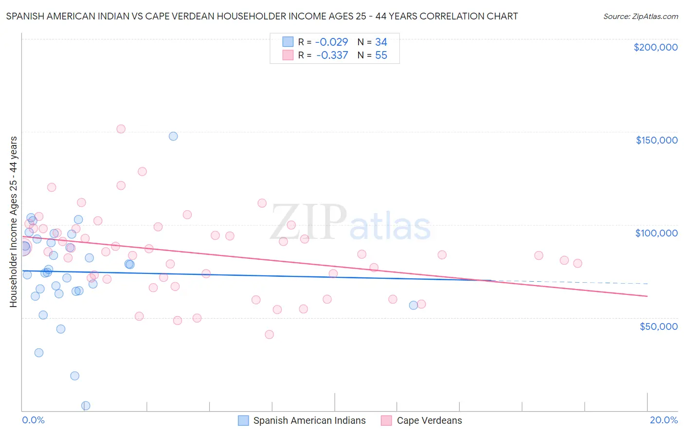 Spanish American Indian vs Cape Verdean Householder Income Ages 25 - 44 years