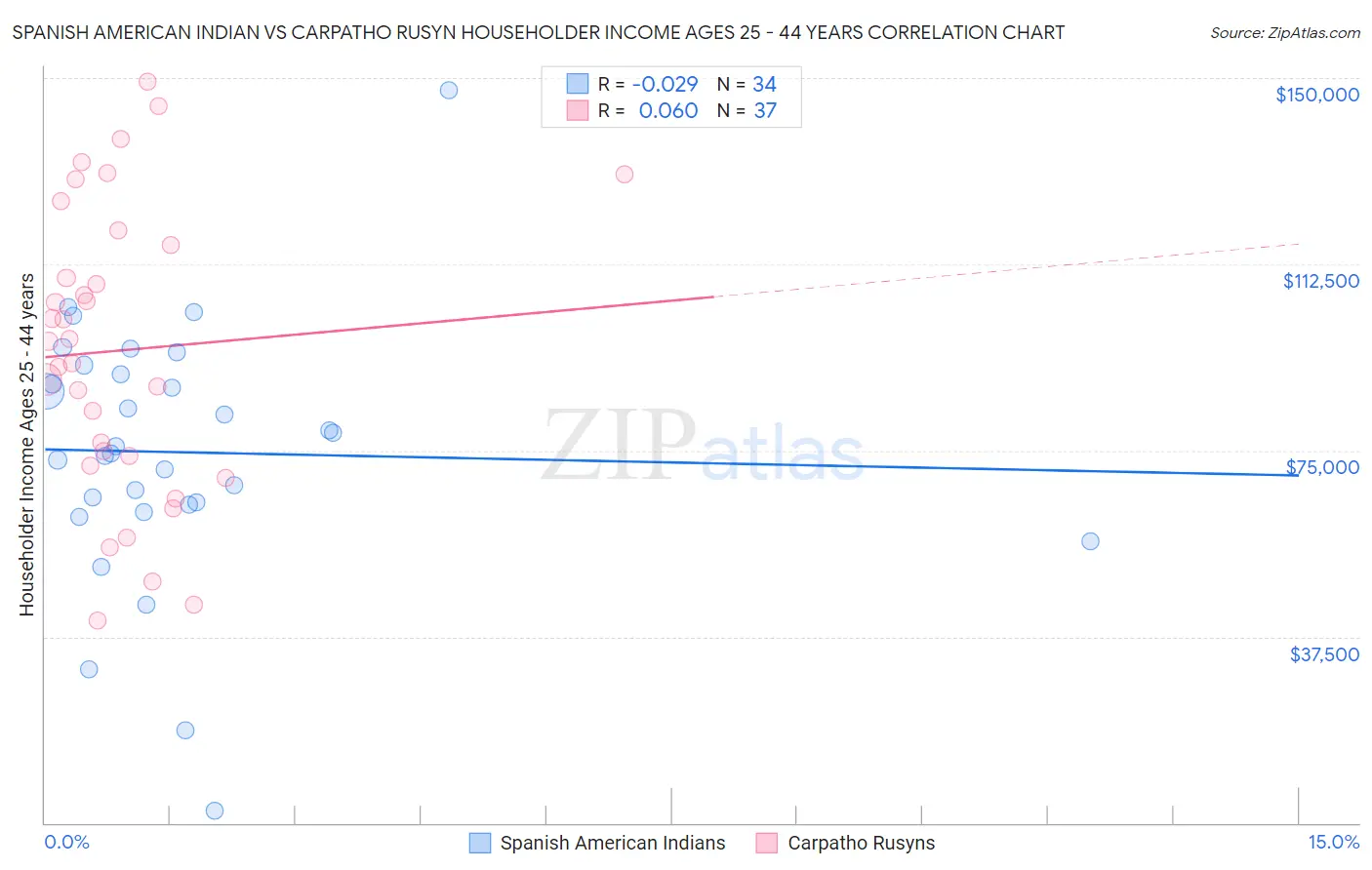 Spanish American Indian vs Carpatho Rusyn Householder Income Ages 25 - 44 years