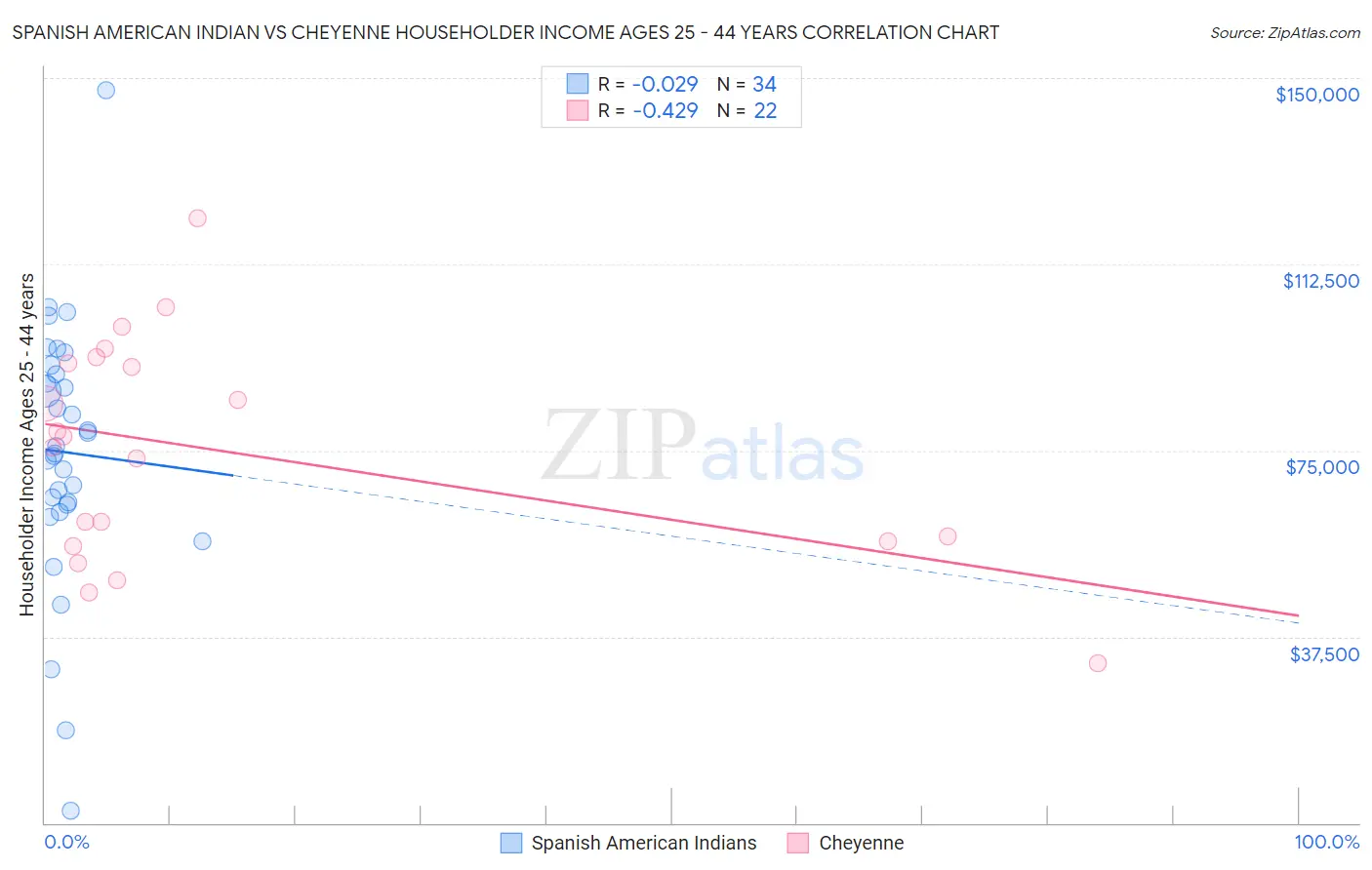 Spanish American Indian vs Cheyenne Householder Income Ages 25 - 44 years