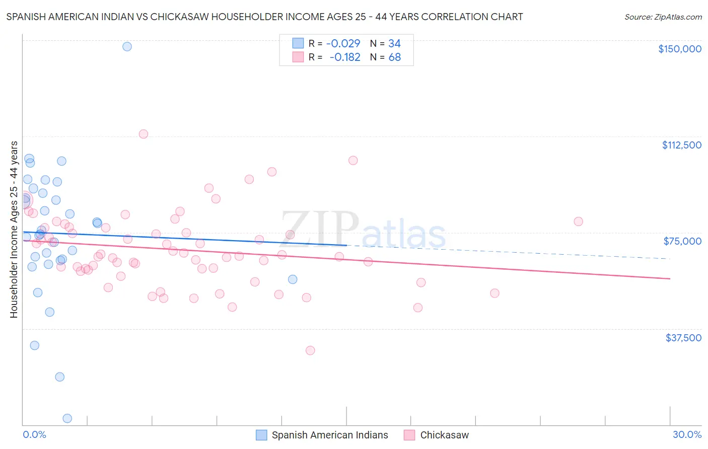 Spanish American Indian vs Chickasaw Householder Income Ages 25 - 44 years