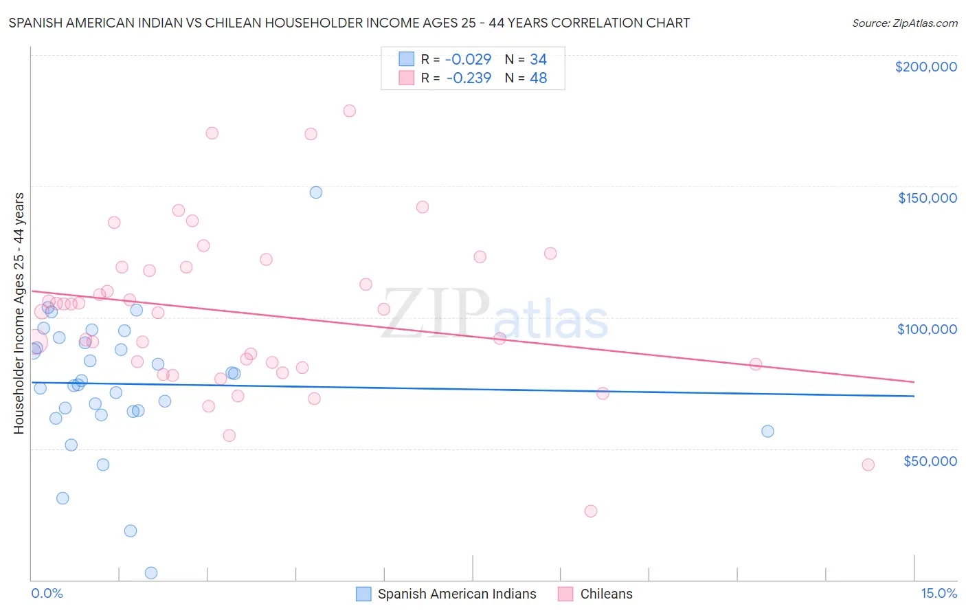 Spanish American Indian vs Chilean Householder Income Ages 25 - 44 years
