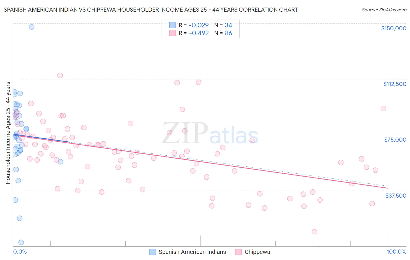 Spanish American Indian vs Chippewa Householder Income Ages 25 - 44 years