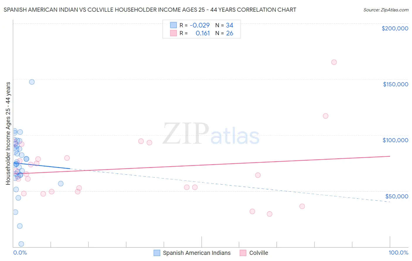 Spanish American Indian vs Colville Householder Income Ages 25 - 44 years