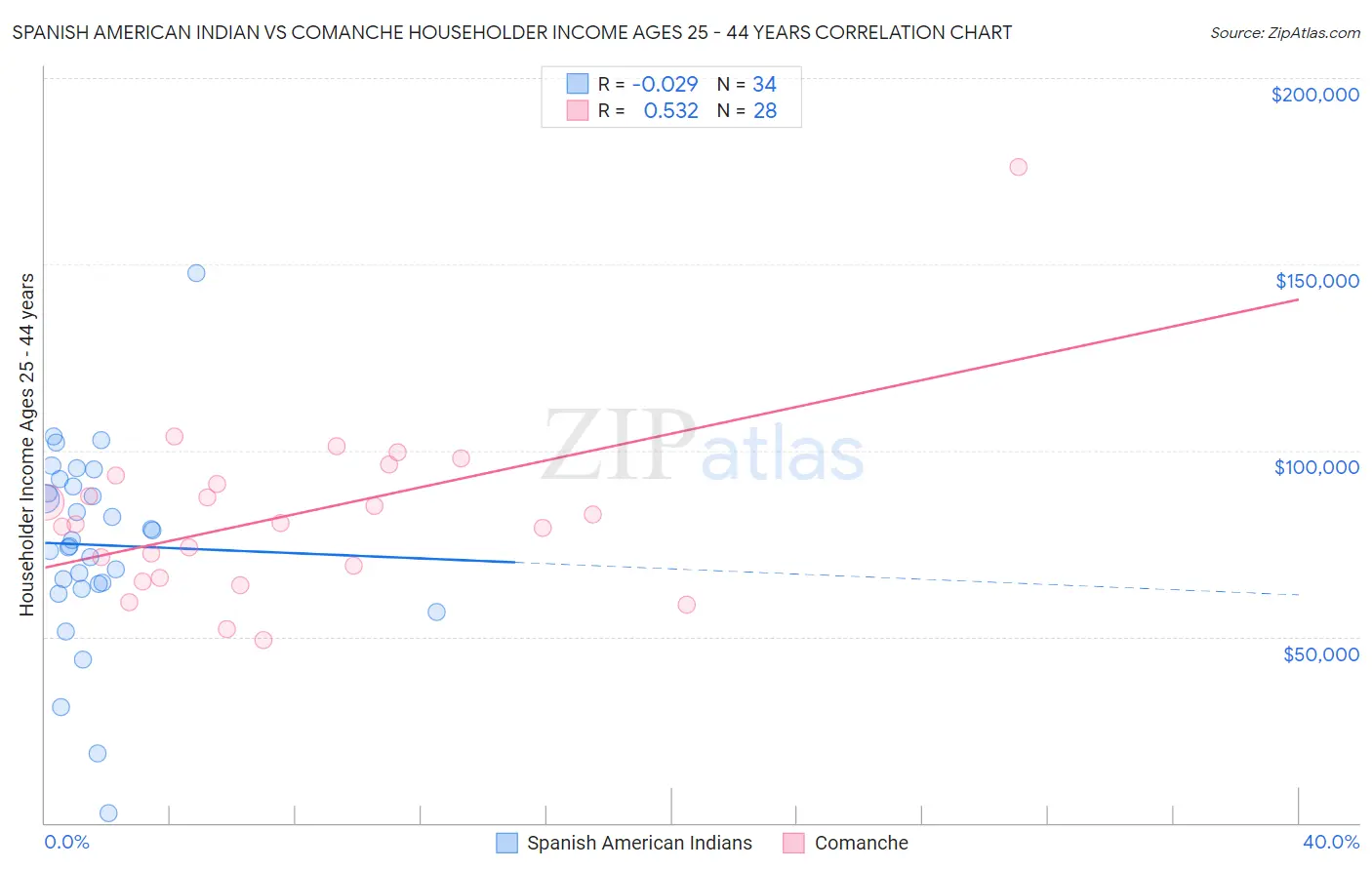 Spanish American Indian vs Comanche Householder Income Ages 25 - 44 years