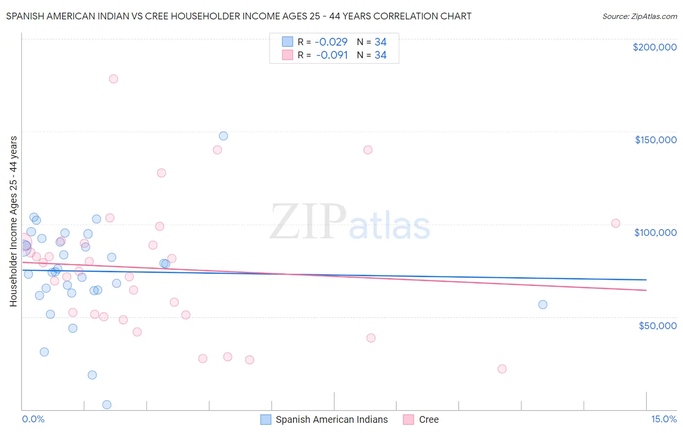 Spanish American Indian vs Cree Householder Income Ages 25 - 44 years
