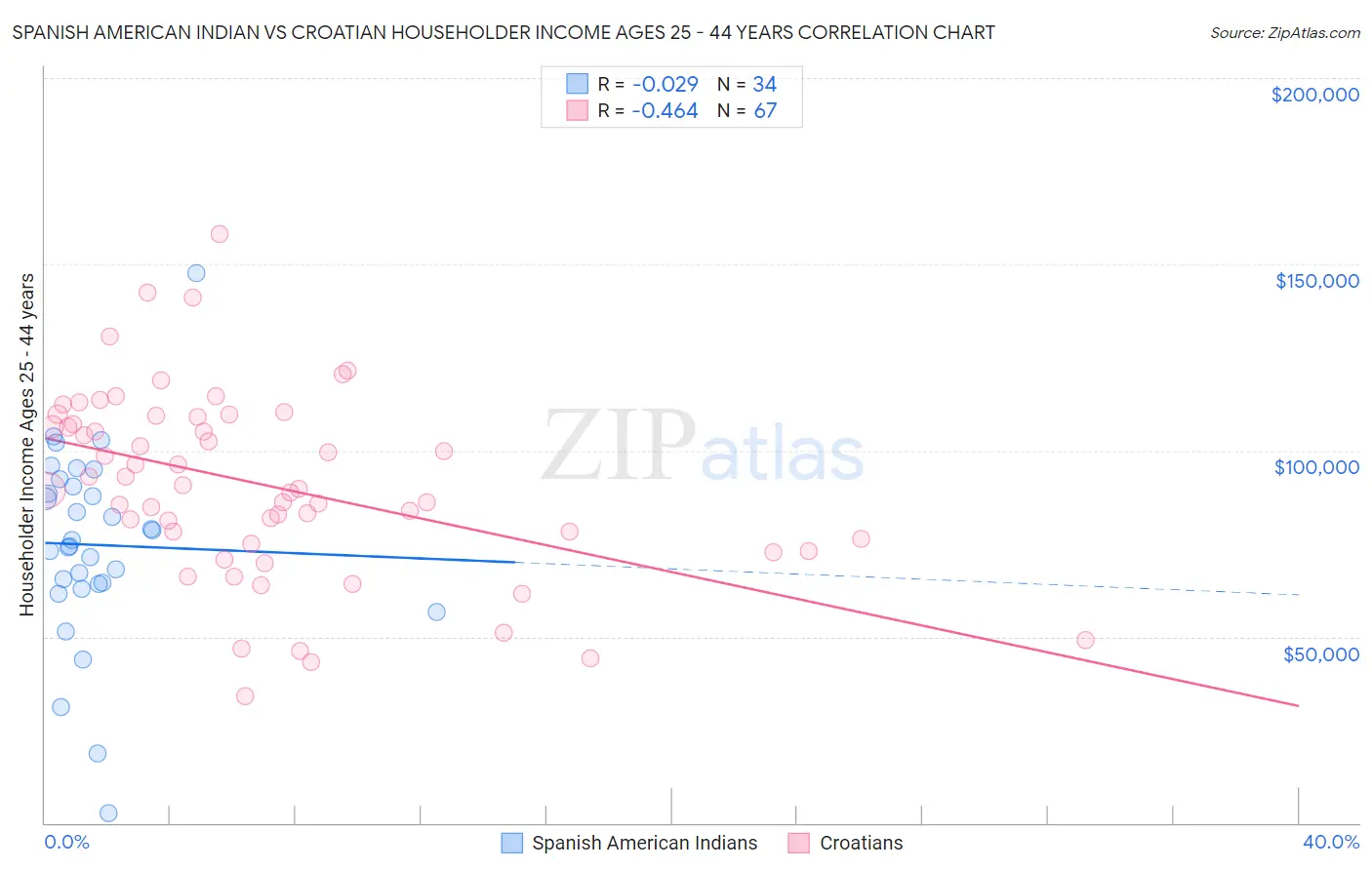 Spanish American Indian vs Croatian Householder Income Ages 25 - 44 years