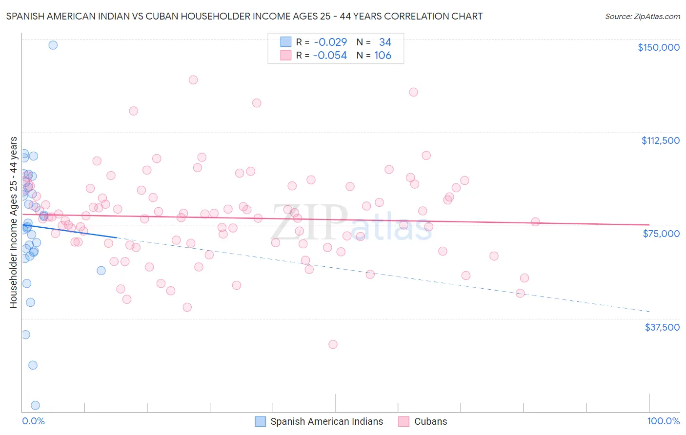 Spanish American Indian vs Cuban Householder Income Ages 25 - 44 years