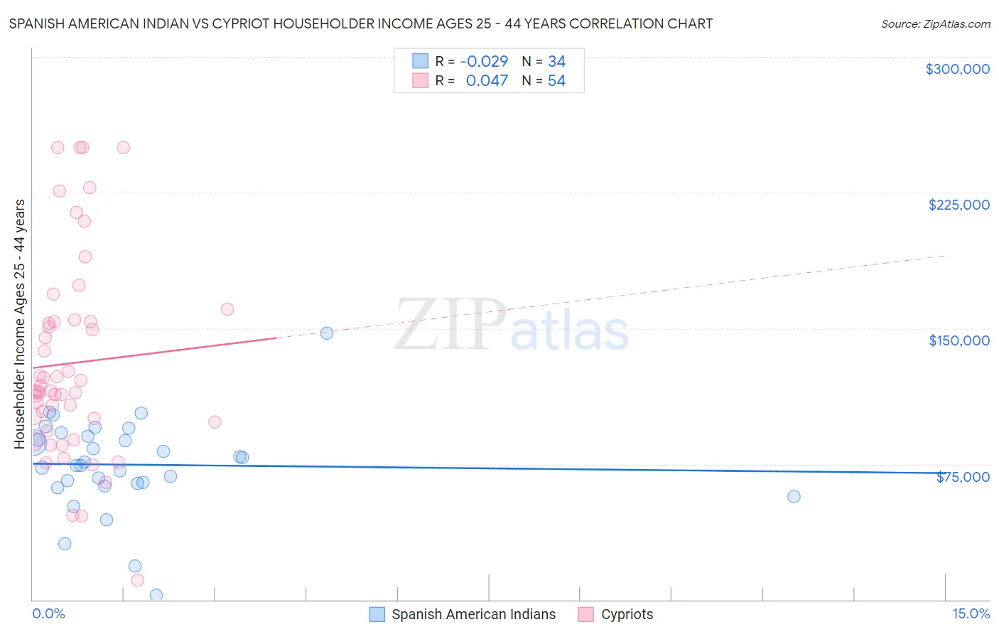 Spanish American Indian vs Cypriot Householder Income Ages 25 - 44 years