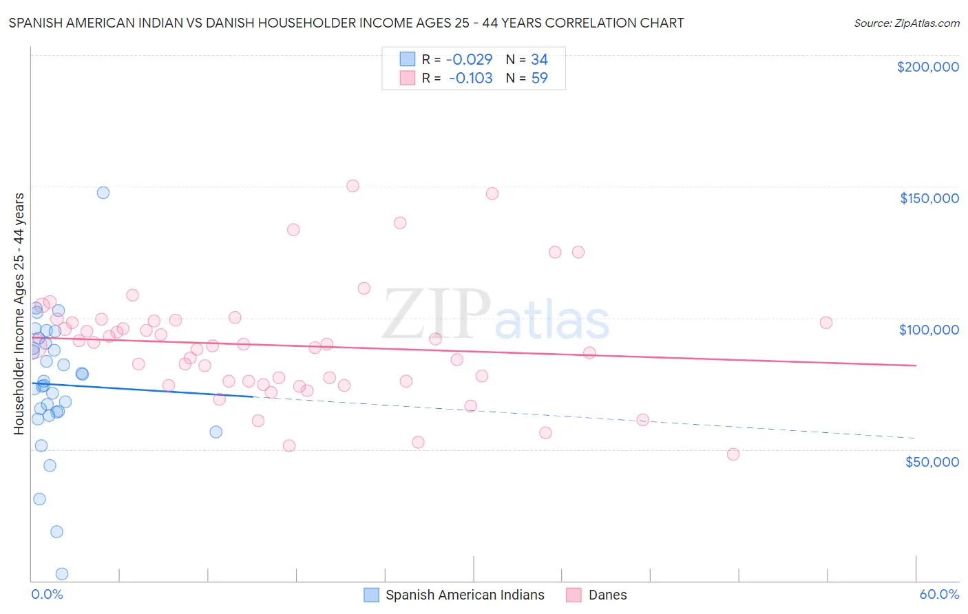 Spanish American Indian vs Danish Householder Income Ages 25 - 44 years