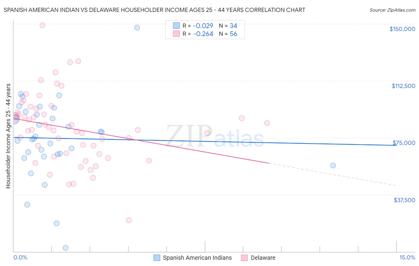 Spanish American Indian vs Delaware Householder Income Ages 25 - 44 years