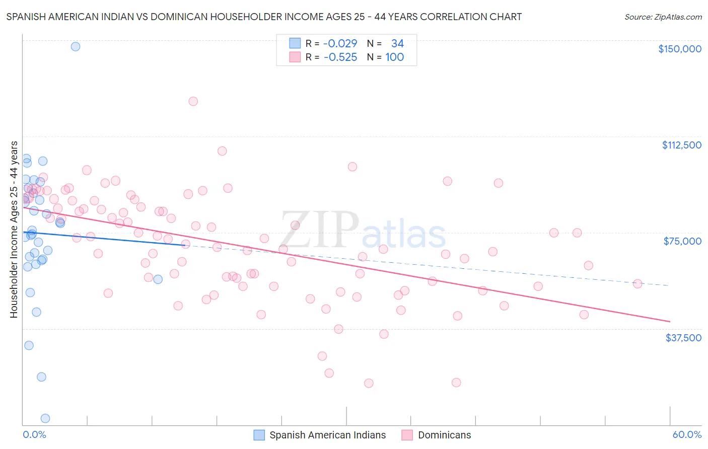 Spanish American Indian vs Dominican Householder Income Ages 25 - 44 years