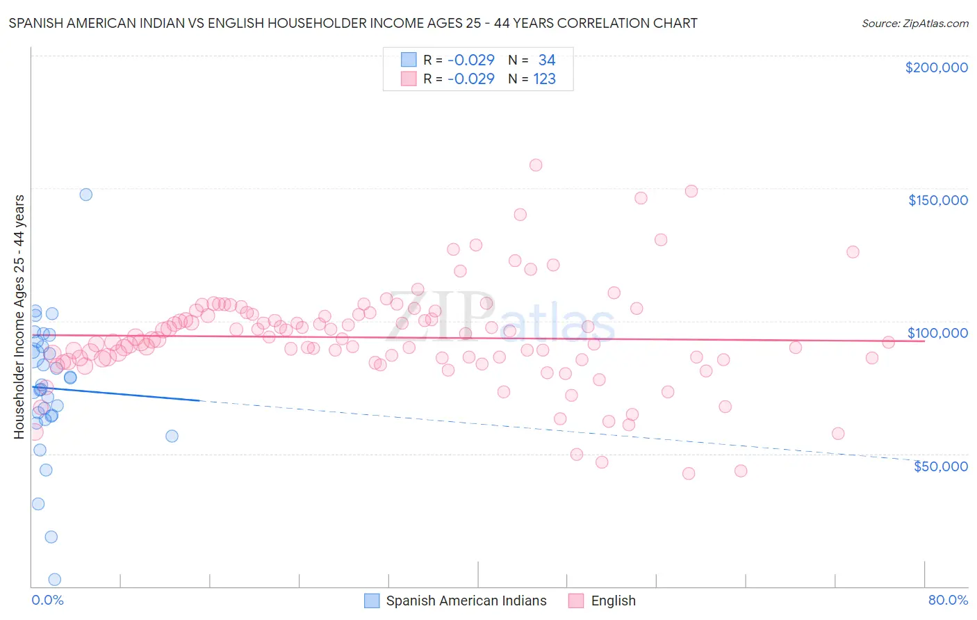 Spanish American Indian vs English Householder Income Ages 25 - 44 years