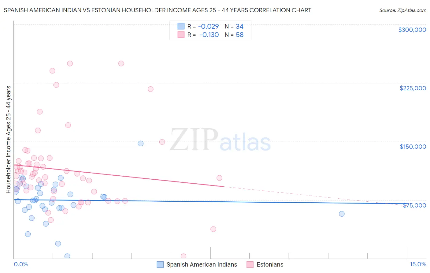 Spanish American Indian vs Estonian Householder Income Ages 25 - 44 years