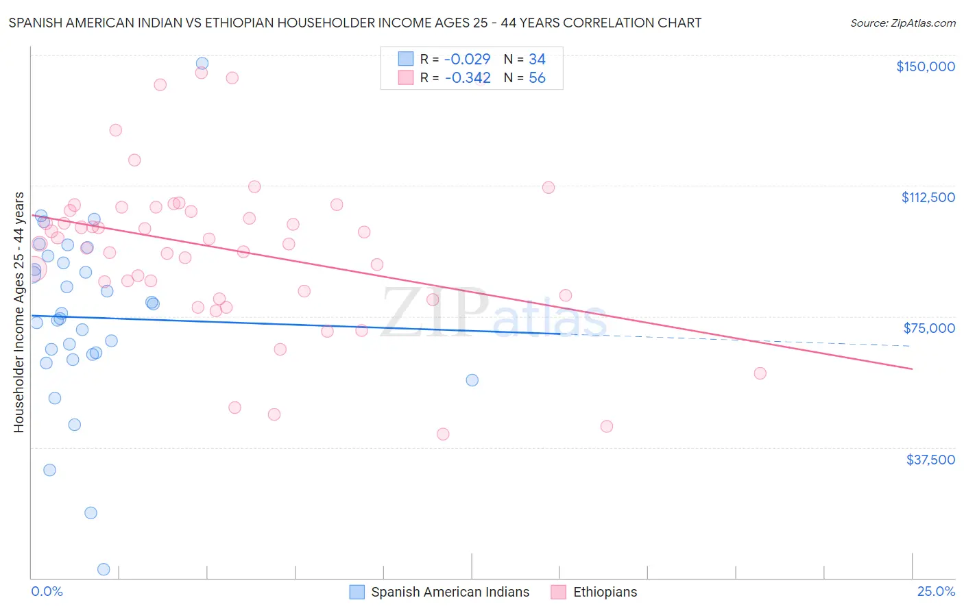 Spanish American Indian vs Ethiopian Householder Income Ages 25 - 44 years