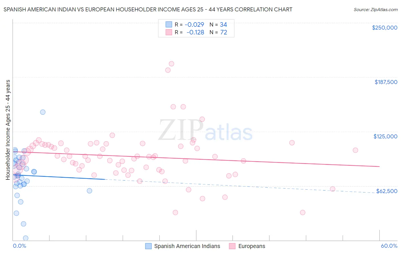 Spanish American Indian vs European Householder Income Ages 25 - 44 years