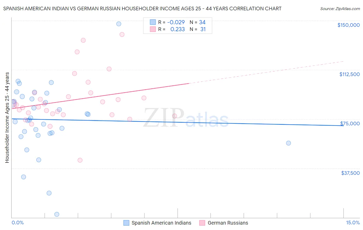 Spanish American Indian vs German Russian Householder Income Ages 25 - 44 years