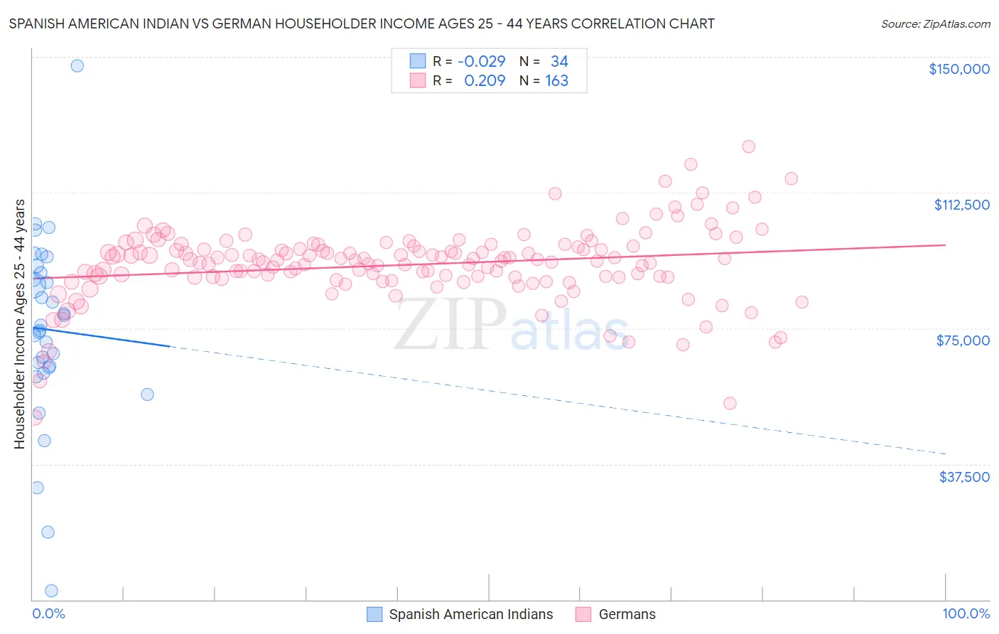 Spanish American Indian vs German Householder Income Ages 25 - 44 years