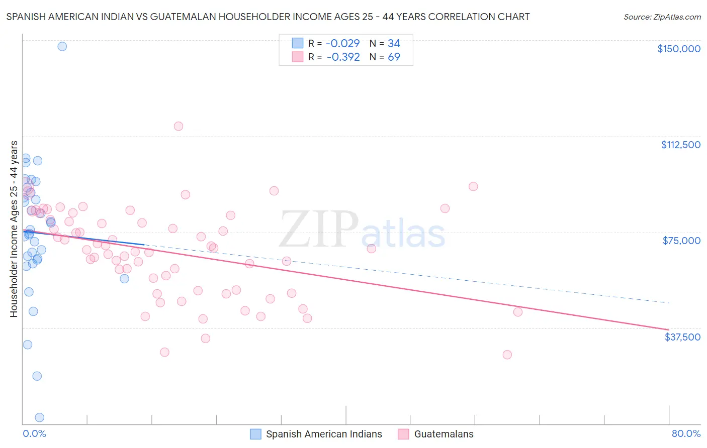 Spanish American Indian vs Guatemalan Householder Income Ages 25 - 44 years