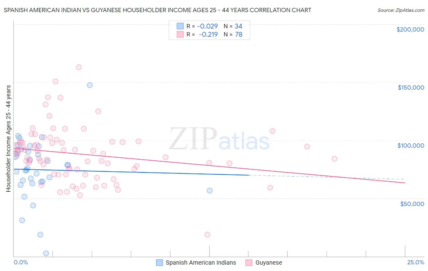 Spanish American Indian vs Guyanese Householder Income Ages 25 - 44 years