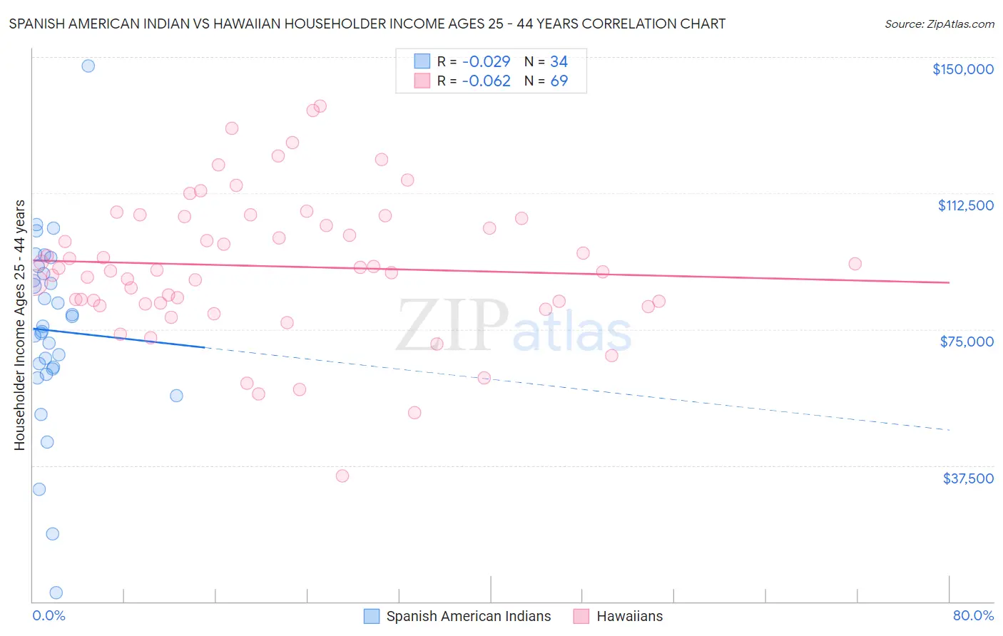 Spanish American Indian vs Hawaiian Householder Income Ages 25 - 44 years