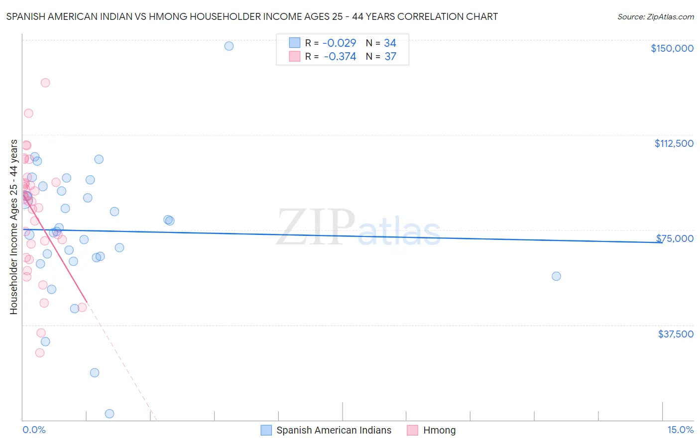 Spanish American Indian vs Hmong Householder Income Ages 25 - 44 years