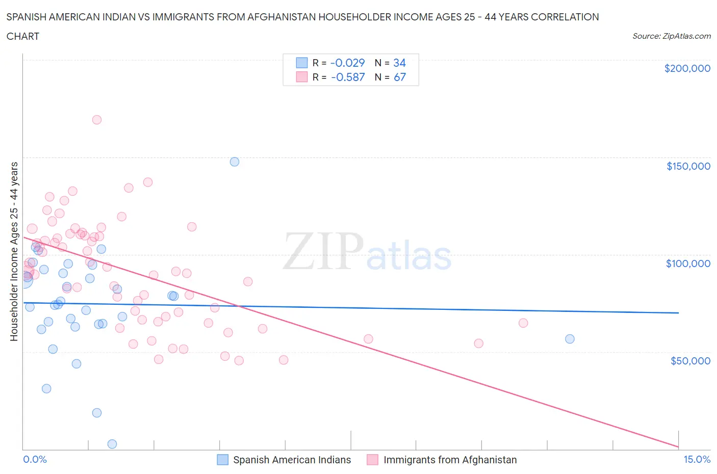 Spanish American Indian vs Immigrants from Afghanistan Householder Income Ages 25 - 44 years