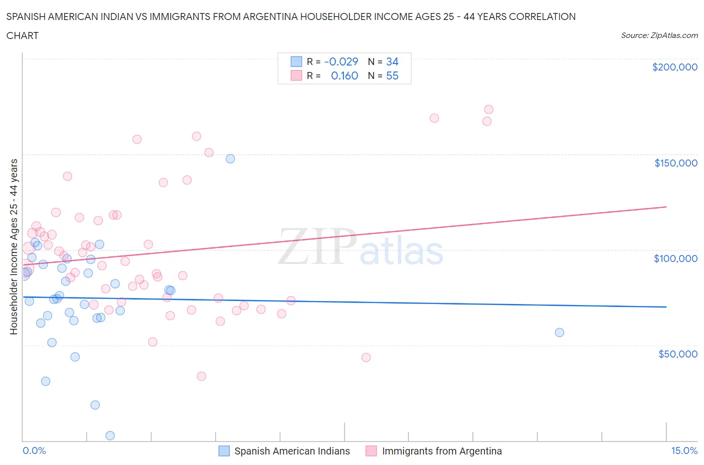 Spanish American Indian vs Immigrants from Argentina Householder Income Ages 25 - 44 years
