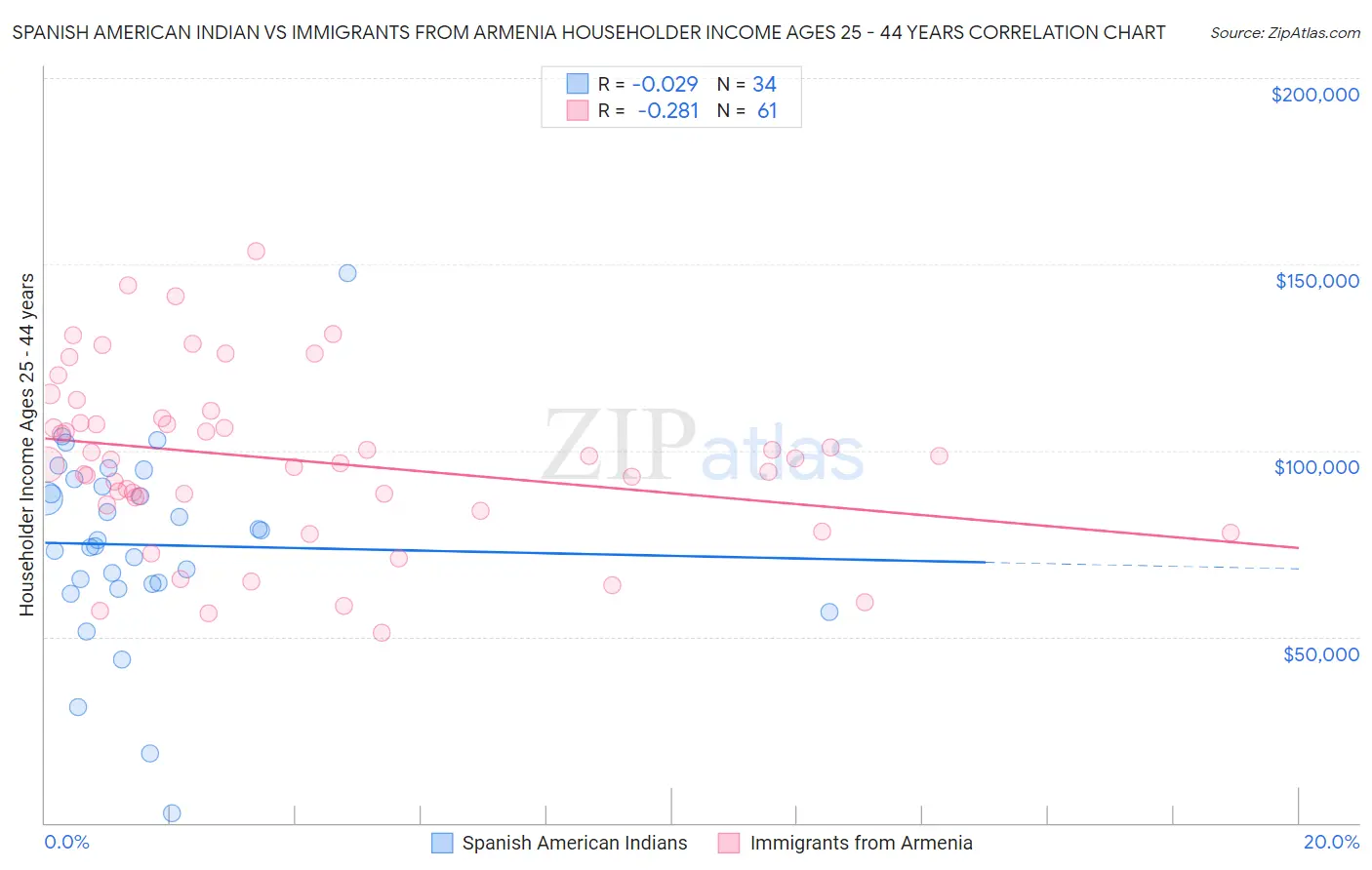 Spanish American Indian vs Immigrants from Armenia Householder Income Ages 25 - 44 years
