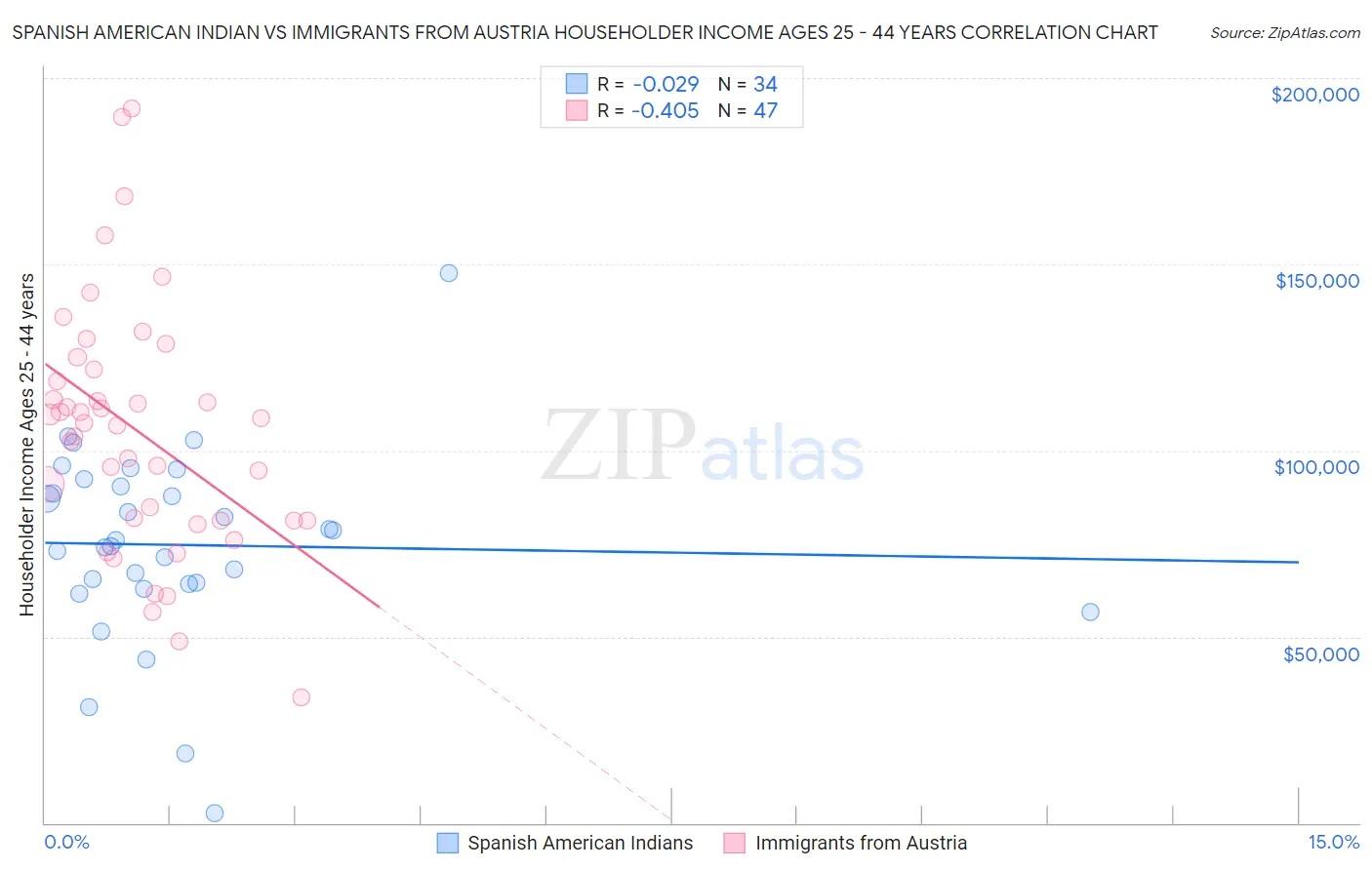 Spanish American Indian vs Immigrants from Austria Householder Income Ages 25 - 44 years