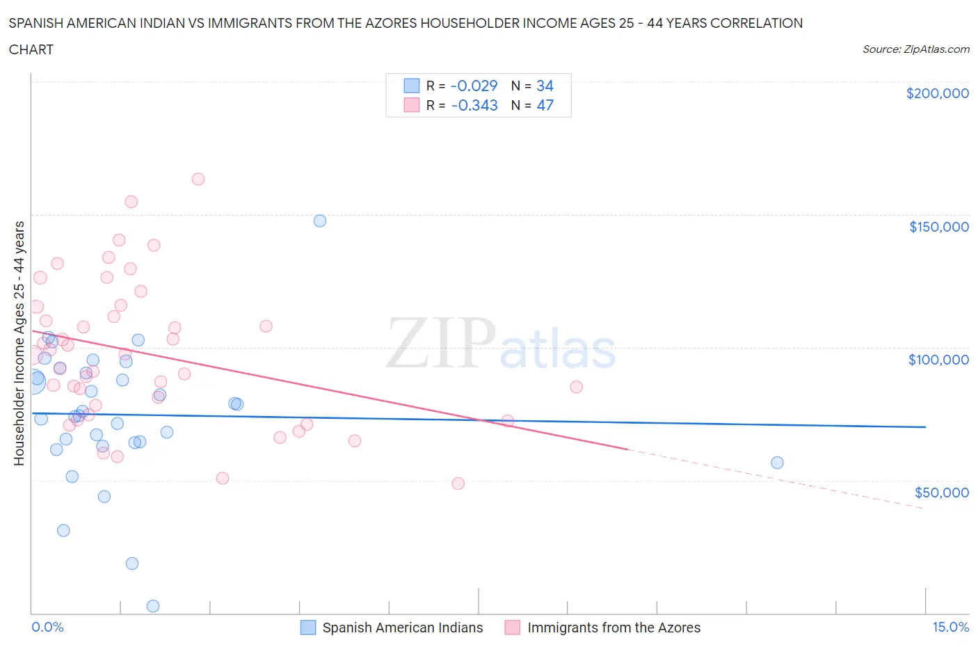 Spanish American Indian vs Immigrants from the Azores Householder Income Ages 25 - 44 years