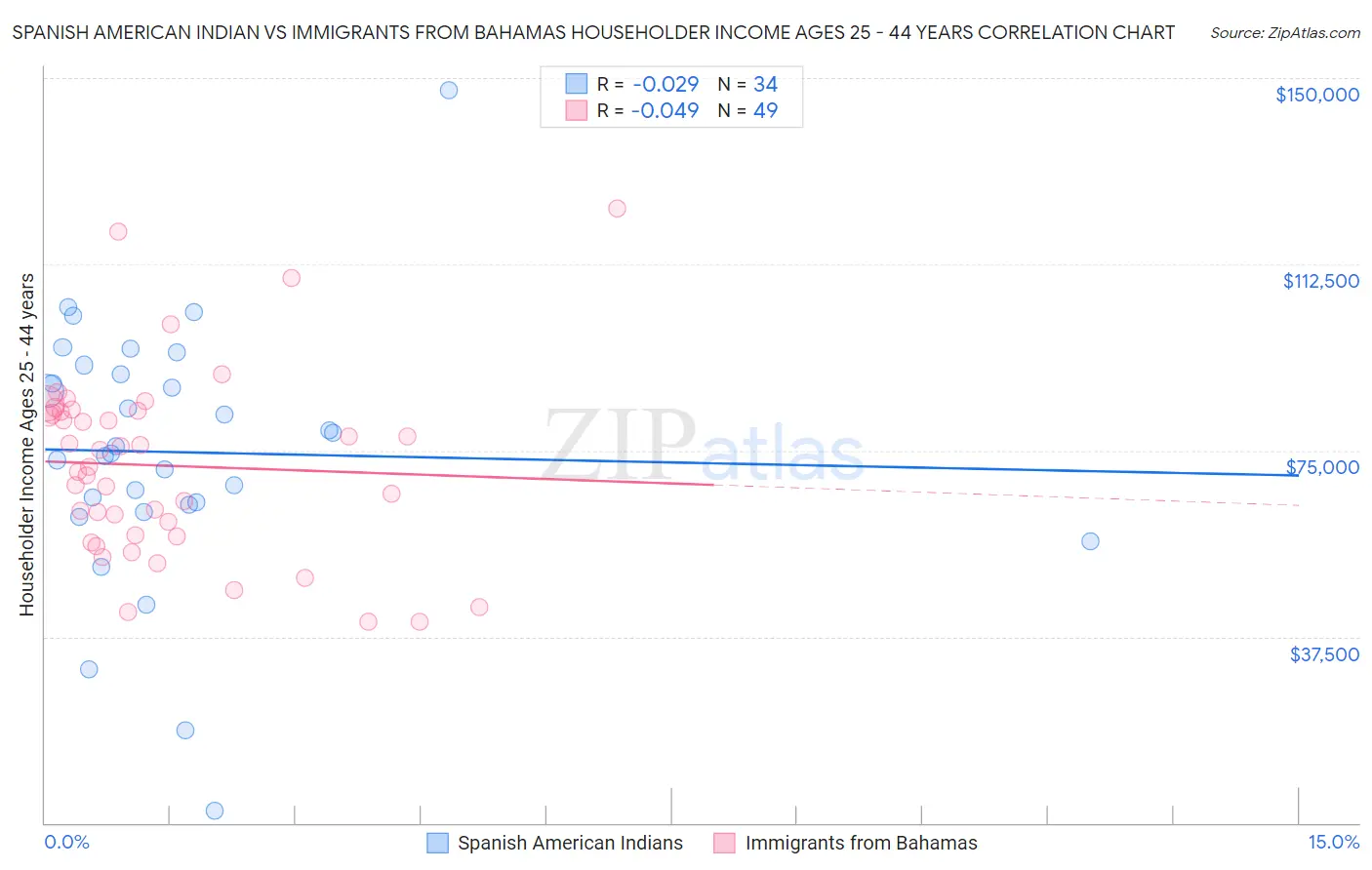 Spanish American Indian vs Immigrants from Bahamas Householder Income Ages 25 - 44 years