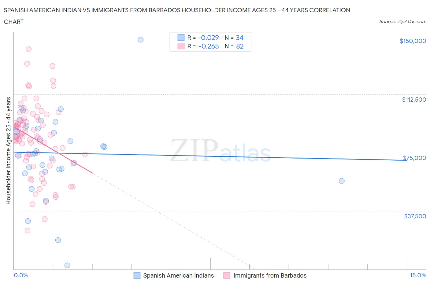 Spanish American Indian vs Immigrants from Barbados Householder Income Ages 25 - 44 years