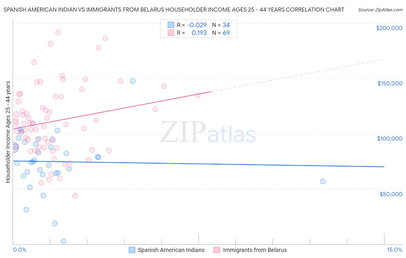 Spanish American Indian vs Immigrants from Belarus Householder Income Ages 25 - 44 years