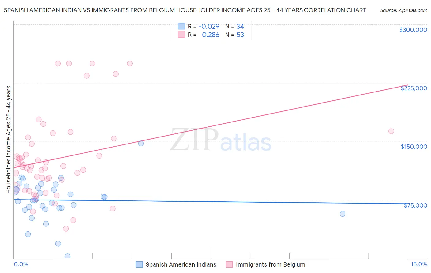 Spanish American Indian vs Immigrants from Belgium Householder Income Ages 25 - 44 years