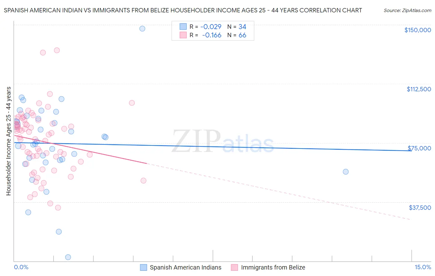 Spanish American Indian vs Immigrants from Belize Householder Income Ages 25 - 44 years