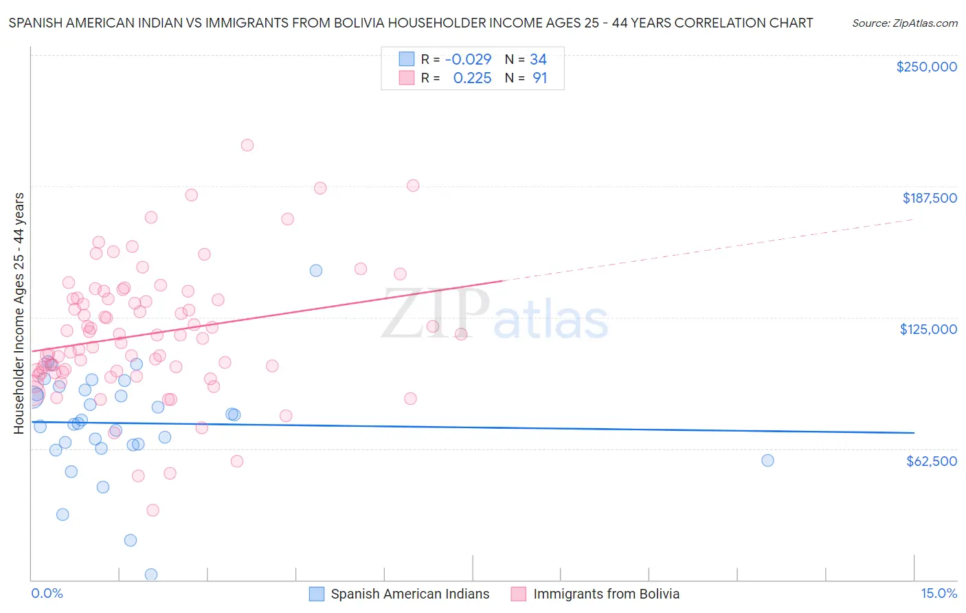 Spanish American Indian vs Immigrants from Bolivia Householder Income Ages 25 - 44 years