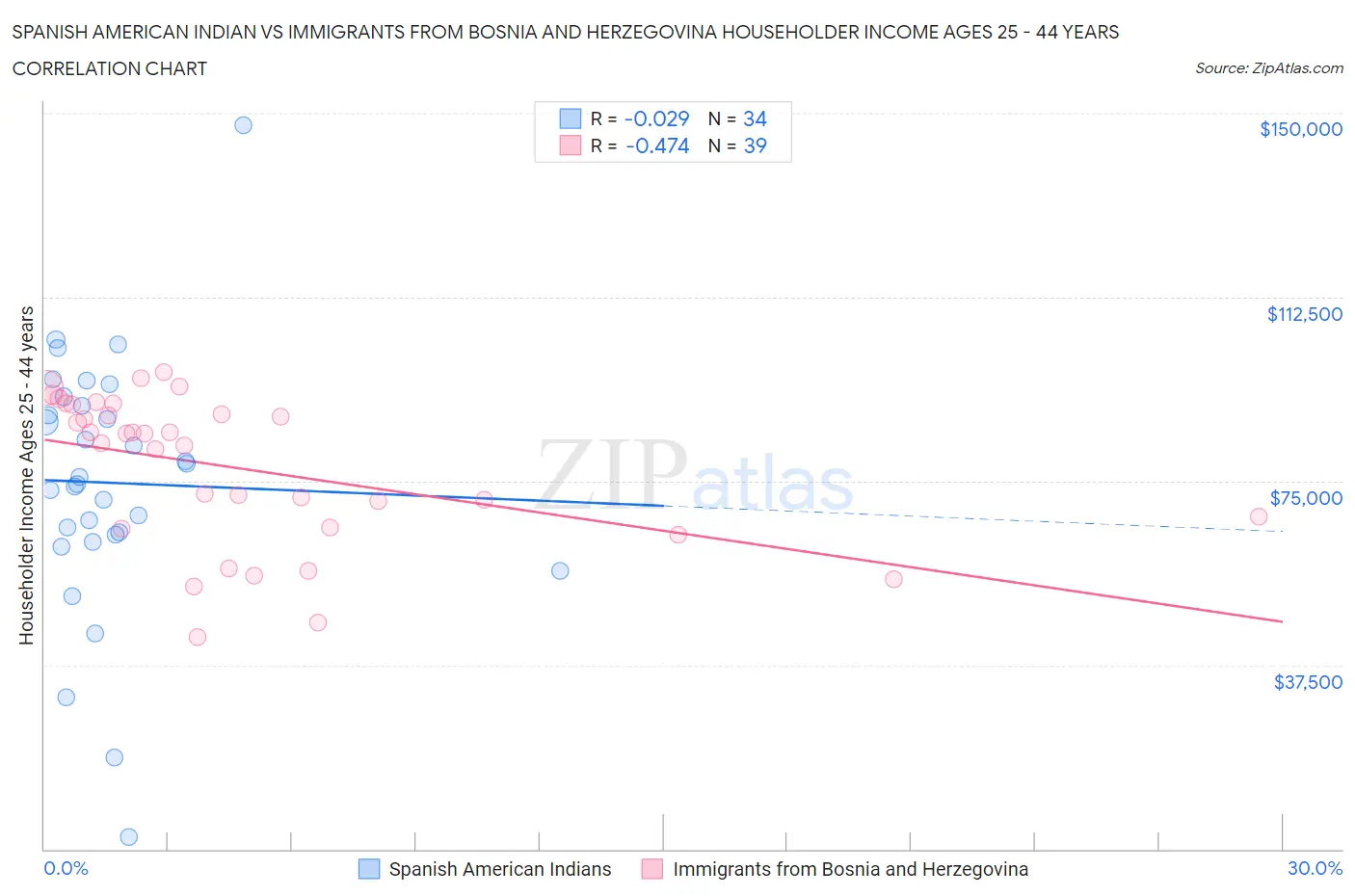 Spanish American Indian vs Immigrants from Bosnia and Herzegovina Householder Income Ages 25 - 44 years