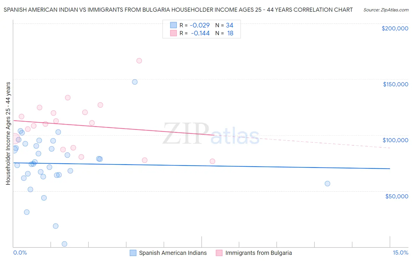 Spanish American Indian vs Immigrants from Bulgaria Householder Income Ages 25 - 44 years